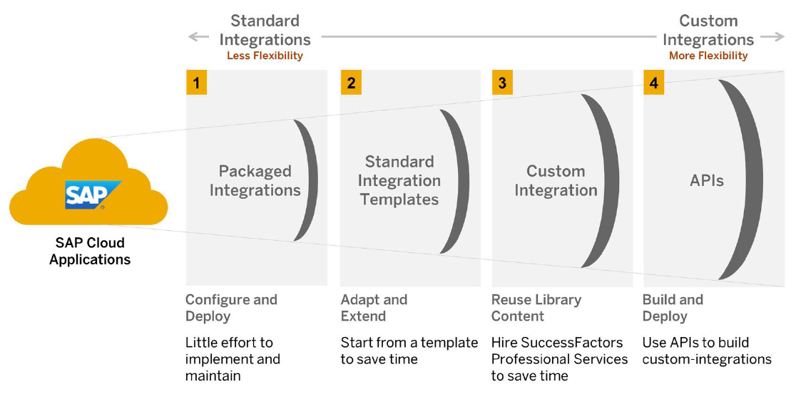 Journal on Product Design and Development: What are Packaged Integrations?