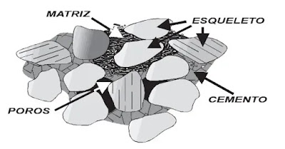 Las rocas sedimentarias clásticas están constituidas por tres componentes que le otorgan a este tipo de roca sus características texturales básicas. Son estos componentes, las partículas mismas; la matriz del material más fino que llena los intersticios entre las partículas cuando el cemento está ausente y los clastos no están en contacto y el cemento, el cual junto a las partículas (como la matriz) cuando los granos normalmente están en contacto.