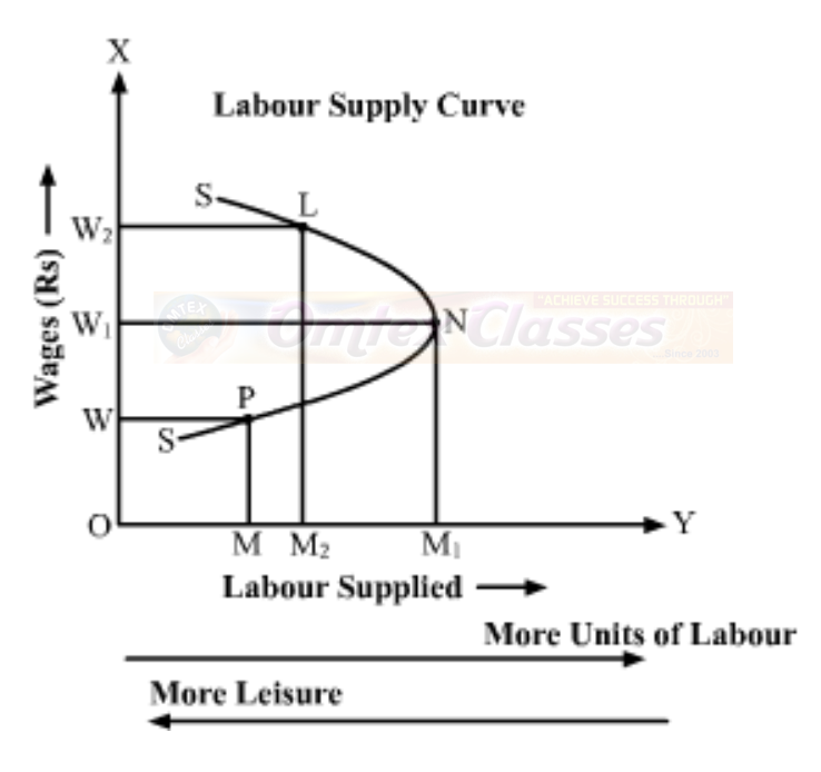 Education Write short notes on the following Labour supply curve