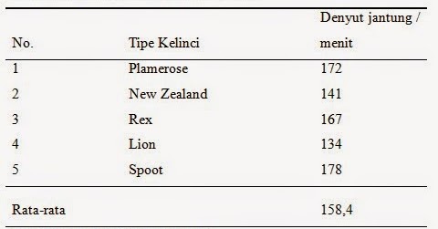 Pengukuran Detak Jantung Pada Kelinci Ilmu Ternak Pengukuran Detak Jantung Pada Kelinci Ilmu Ternak