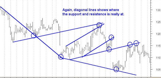 True Support and Resistance