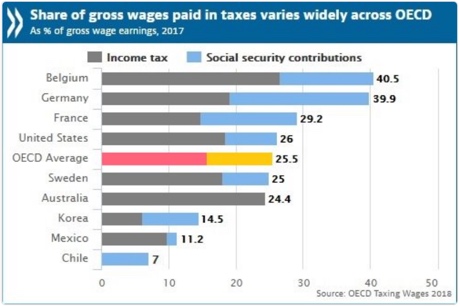 tax australian average workers