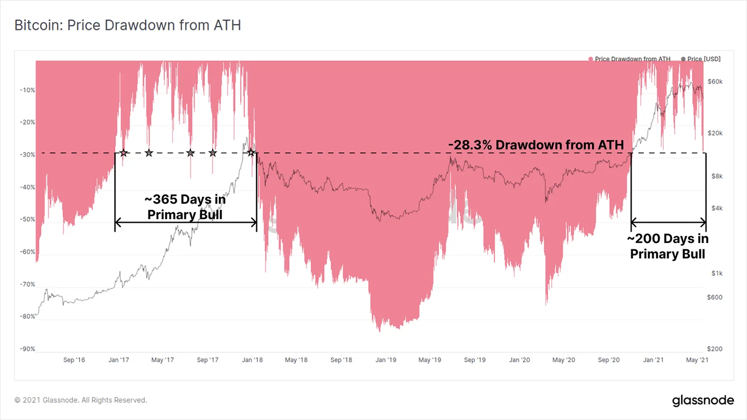 Просадка с графика ATH График ATH