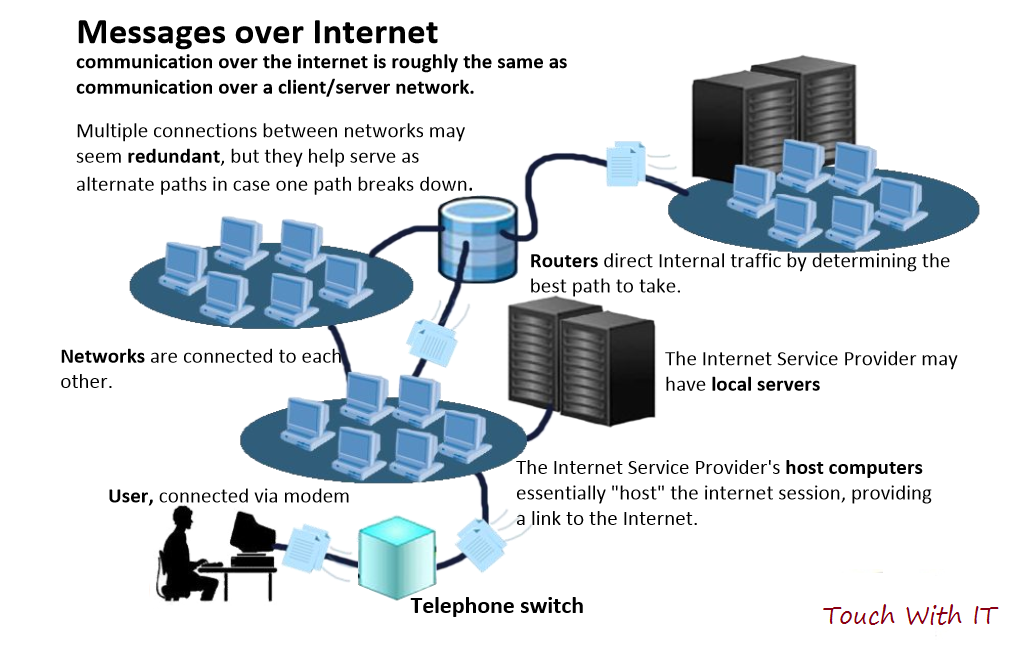 Introduction To The Internet & World Wide Web - Touch With IT