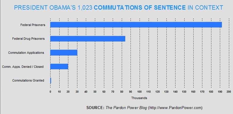 Grits for Breakfast Obama finally ramped up on clemency in second term