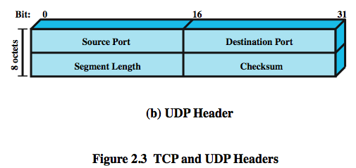 udp checksum udp checksum