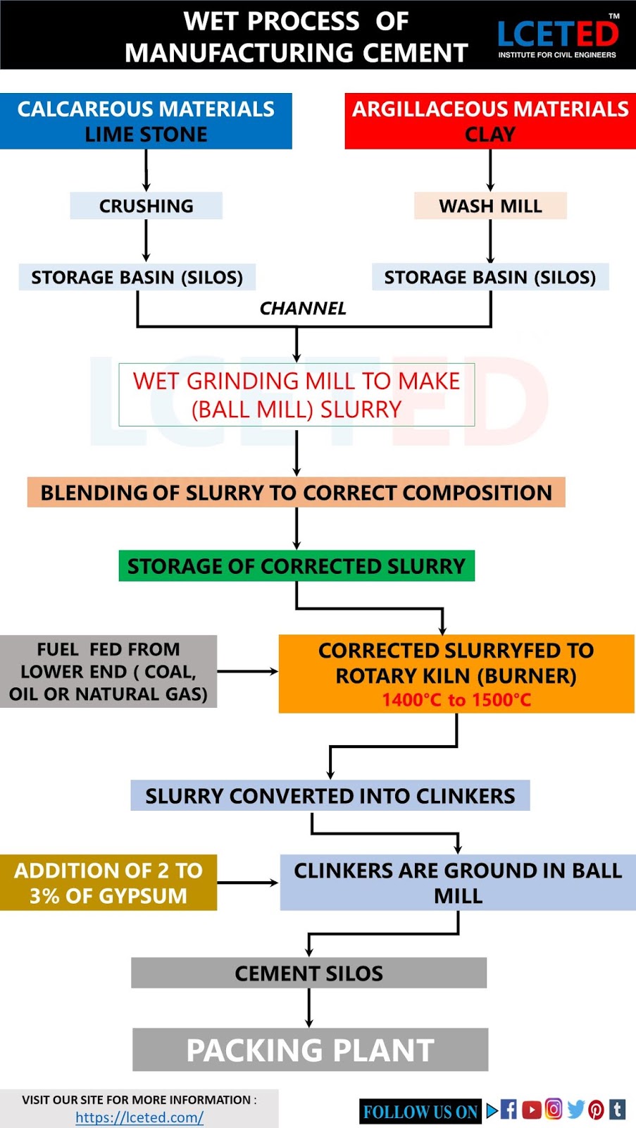PROCESS OF CEMENT