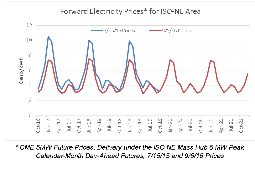 Energy in New Hampshire Back Home* Electricity Prices After the Mild Winter of 2015/2016