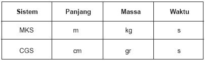 Satuan Sistem Internasional (SI) - Belajar SerbAneka