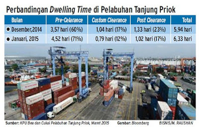 Perbandingan Dwelling Time di Pelabuhan Tanjung Priok