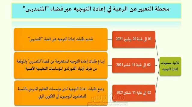 إعادة التوجيه بالتعليم الثانوي مرحلة شتنبر 2021