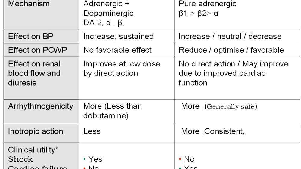 Dobutamine Titration Chart