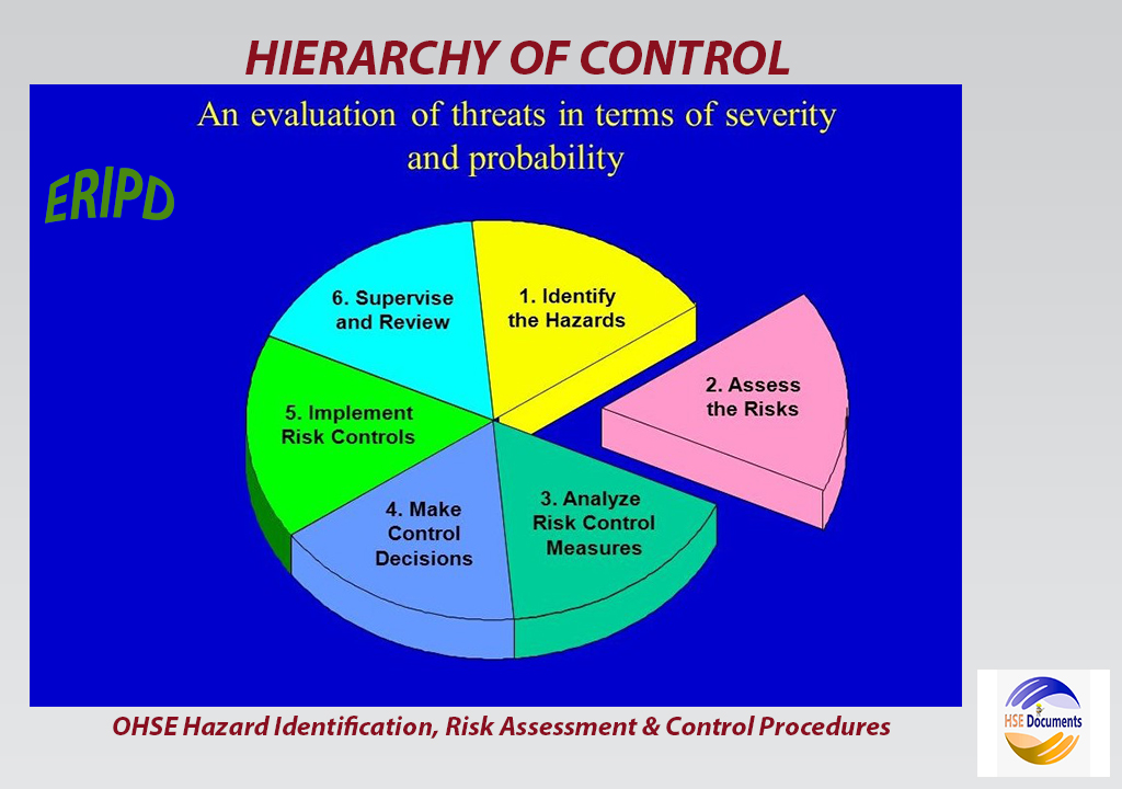 Hazards and risk Assessment. Hazard identification and risk Assessment. Occupational risks. Risk Control. Risk controlling