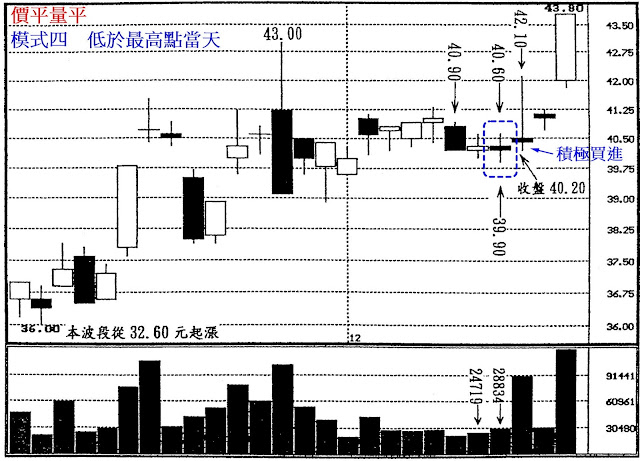 價平量平　模式四　低於最高點當天