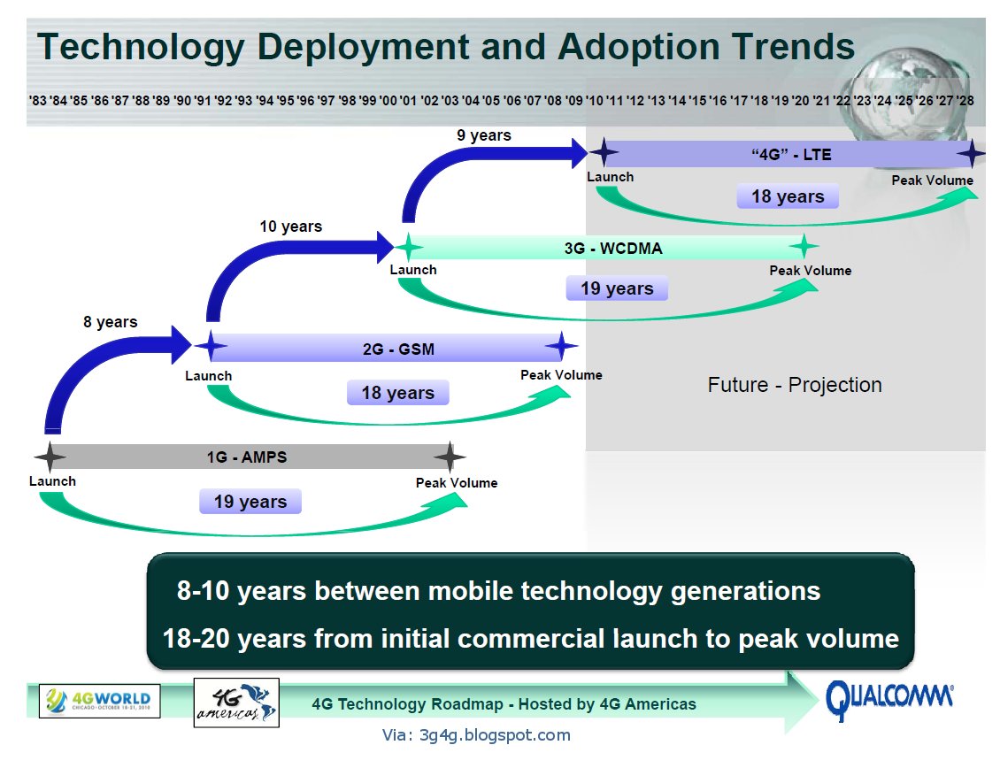 The 3G4G Blog Technology Deployment and Adoption Trends