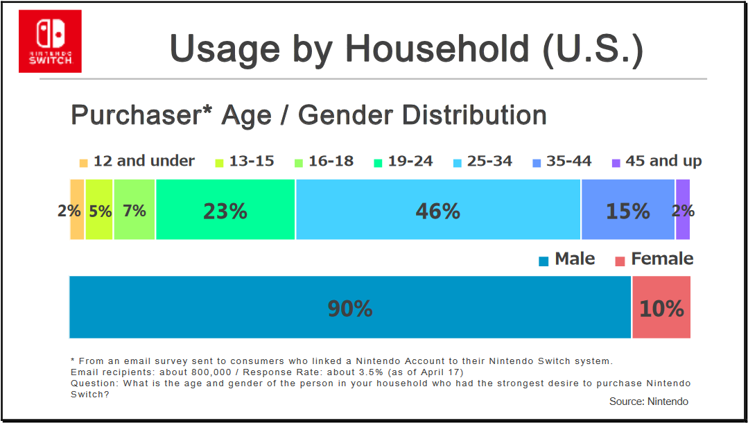 Nintendo-Switch-Usage-by-Household-demographics.png