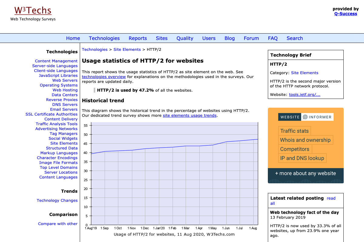 Screenshot di w3techs.com