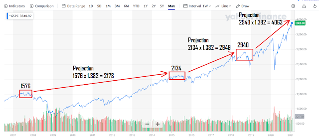 Untitled Yesterday, I did a February projection on the S&P 500 - between 3862, a 4% gain from the January close, and 3899, a 5% gain from the January close.  Today, the index hit the high of 3894 before it closed at 3886.  The 5% projection is based on the historical norm.  Maybe we'll begin to see the index consolidating between 3788 and 3899, which is still between 2% and 5% gain from the January close.