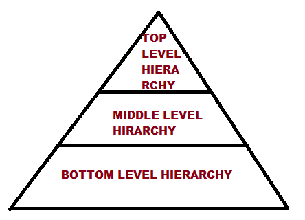high hierarchy meaning