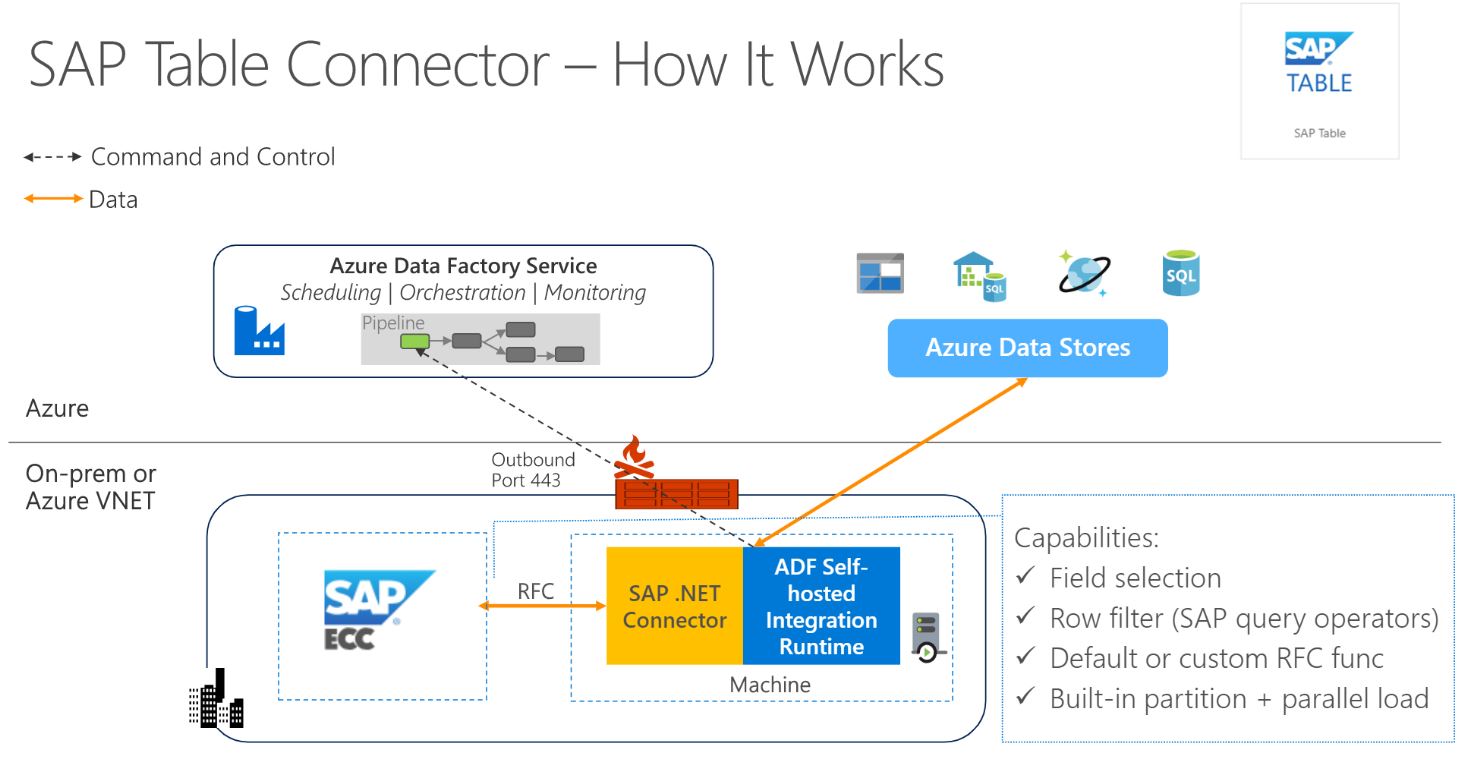 SAP HANA Central SAP Data in Snowflake by using Azure Data Factory