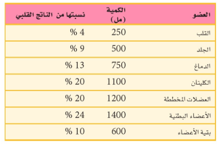 من وإليه الدم تدفق نسيج القلب يسمى تدفق