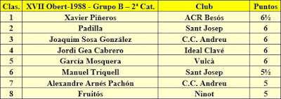 Clasificación Grupo B del XVII Abierto Sant Andreu 1988