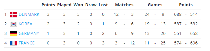 Jadual piala thomas 2021