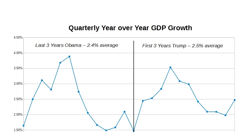 GDP Growth under Trump - Average Results at a Cost