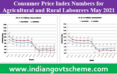 Consumer Price Index Numbers