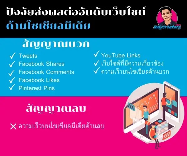 ปัจจัยด้านโซเชียลมีเดีย