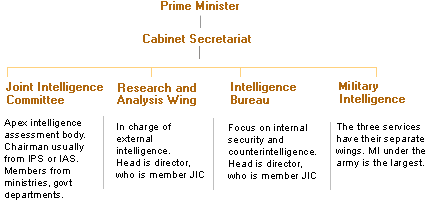 Indian Intelligence Setup
