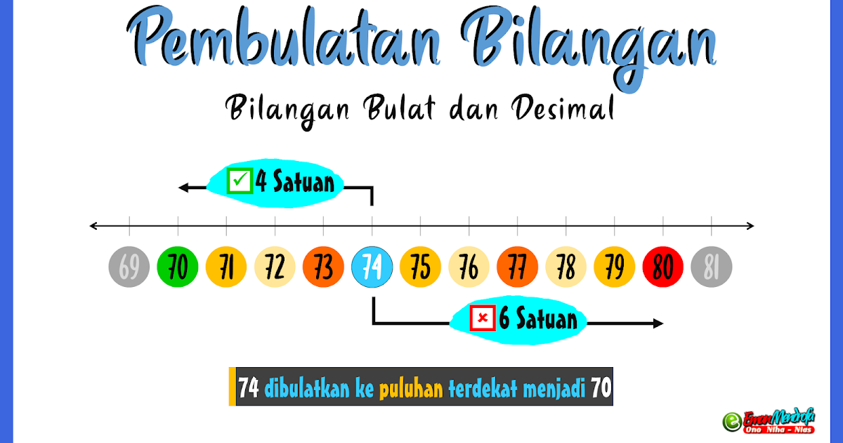 Contoh Pembulatan Angka atau Bilangan ke Desimal, Satuan, Puluhan, Ratusan dan Ribuan Terdekat - Eman Mendrofa