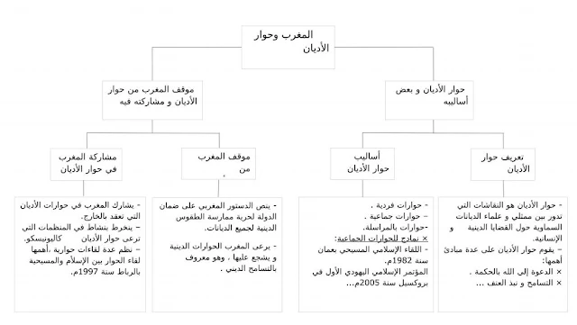 ملخصات الاجتماعيات الثالثة إعدادي على شكل خطاطات