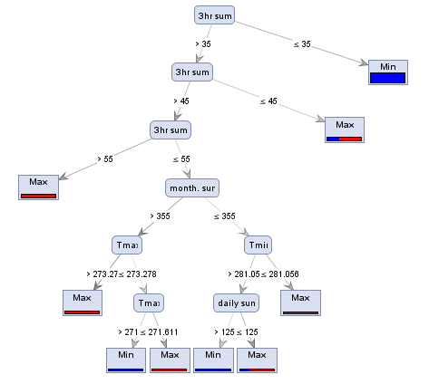 Analytics and Visualization of Big Data: Decision Tree in RapidMiner