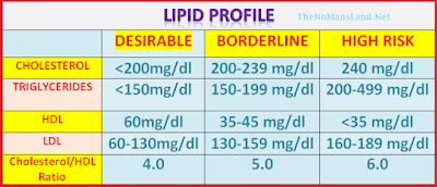 cholesterol normal range