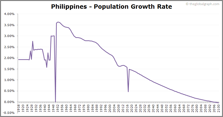 2021 philippines population Philippines Population