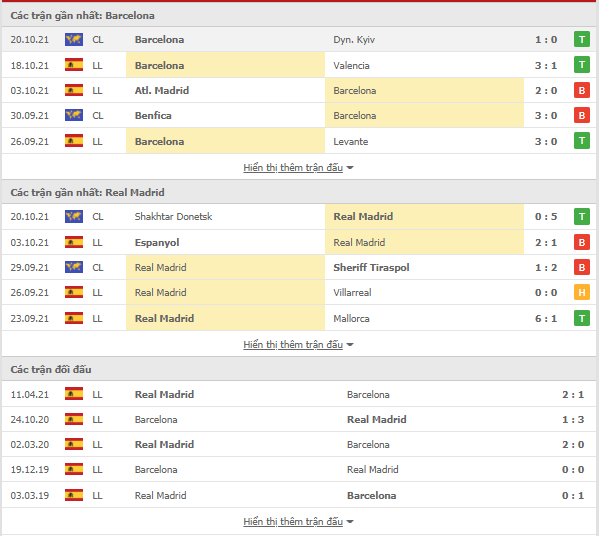 Thắng kèo Barcelona vs Real Madrid, 21h15 ngày 24/10-La Liga Thong-ke-barca-real-24-10
