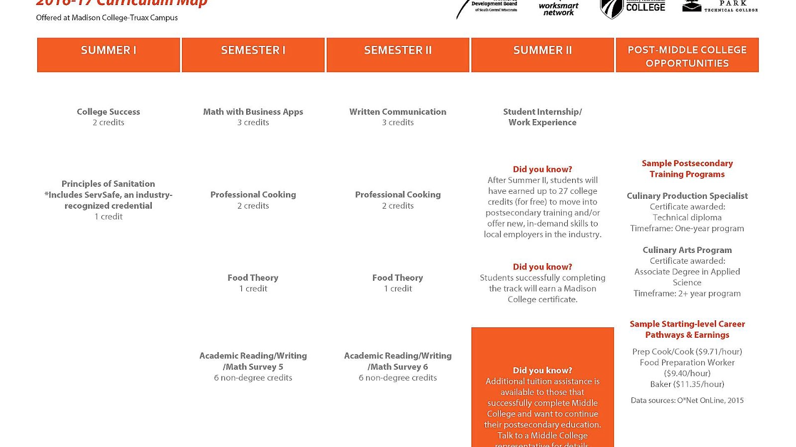 Auguste Escoffier School of Culinary Arts College - College Choices