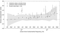 Stretch tuning chart