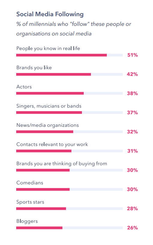 Millennials share their favorite social media practices - Source: https://www.globalwebindex.com/reports/millennials