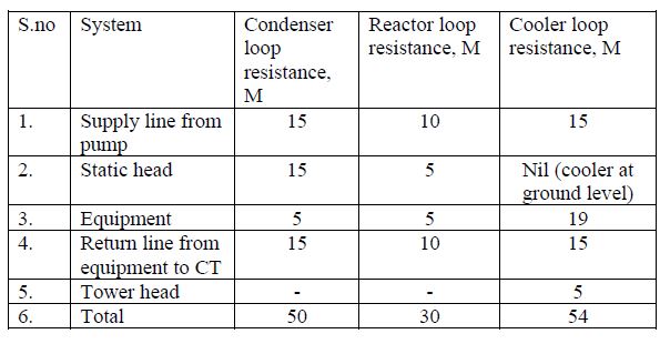 Determining the System resistance and Duty point