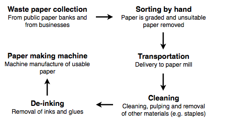 Waste Recycling Flow Chart