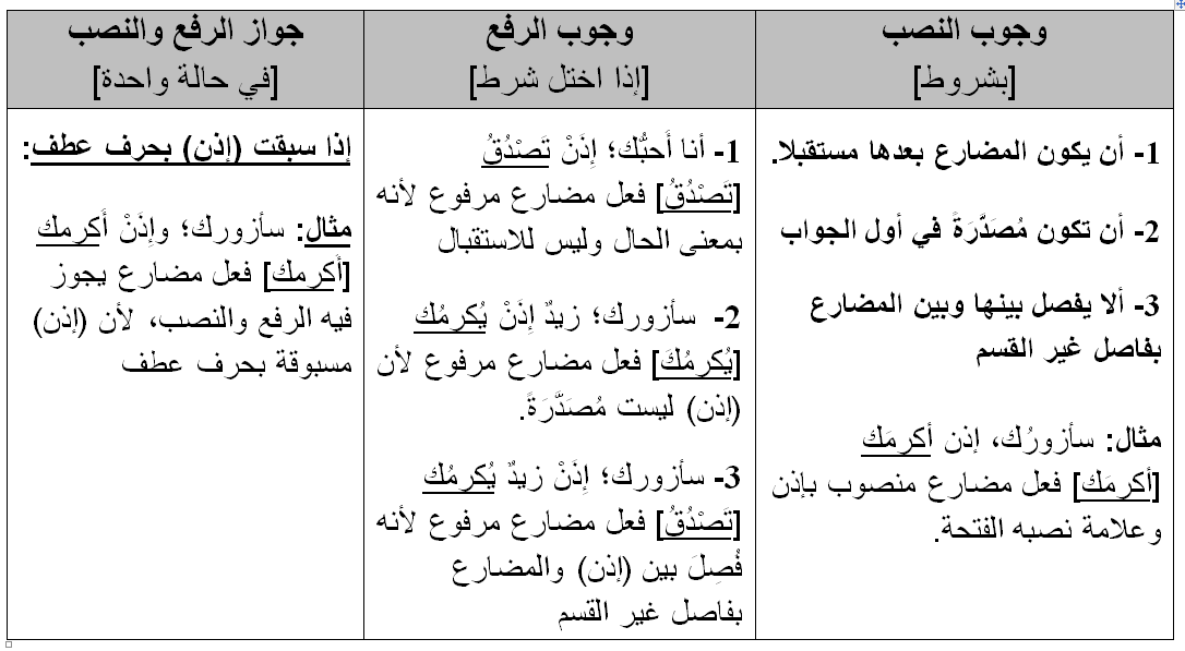 إعراب الفعل المضارع - النواصب - نصب الفعل المضارع + تدريبات مهمة جدا للصف  الثالث الثانوي الأزهري - دروس عربية - دروس عربية