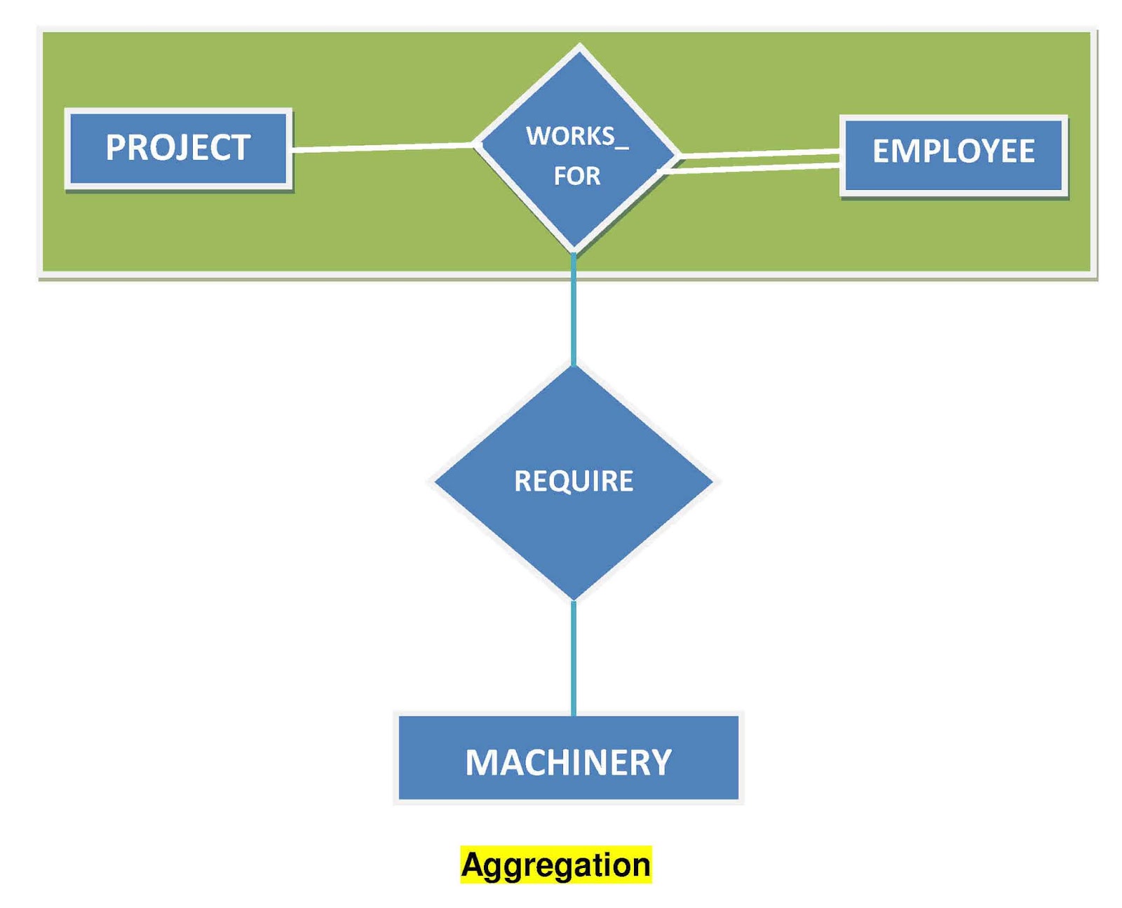 Explain Specialization, Generalization and Aggregation concepts in ER