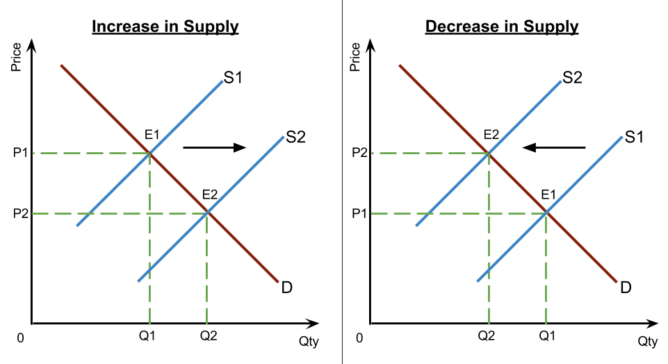 Ib Economics Hl Section 1 Microeconomics 1 1 Competitive Markets Demand And Supply