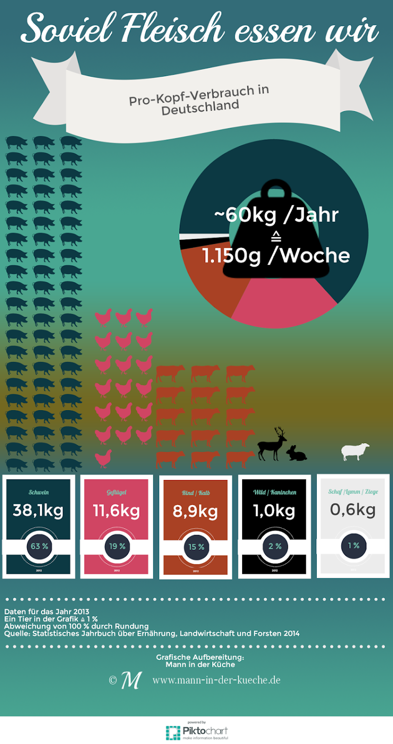 Soviel Fleisch essen wir - Infografik zum Pro-Kopf-Verbrauch von Fleisch in Deutschland