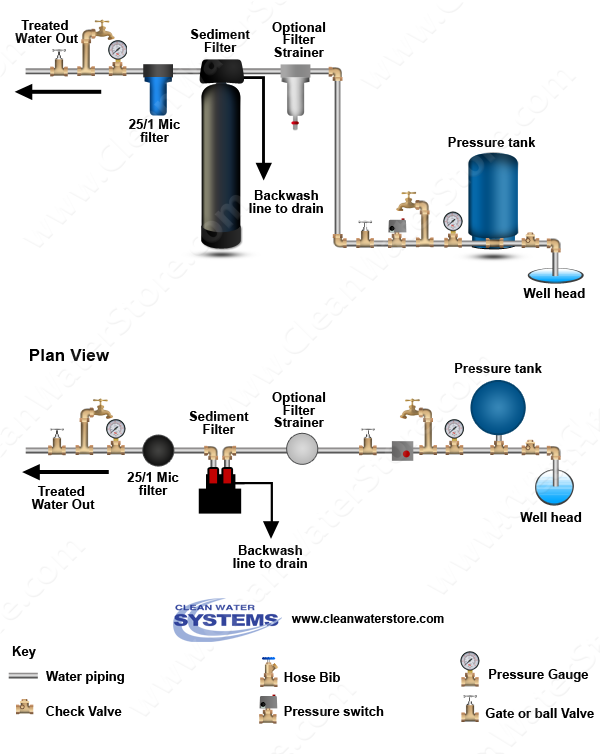 Clean Well Water Report: Sediment Backwash Filter for Fine Clay