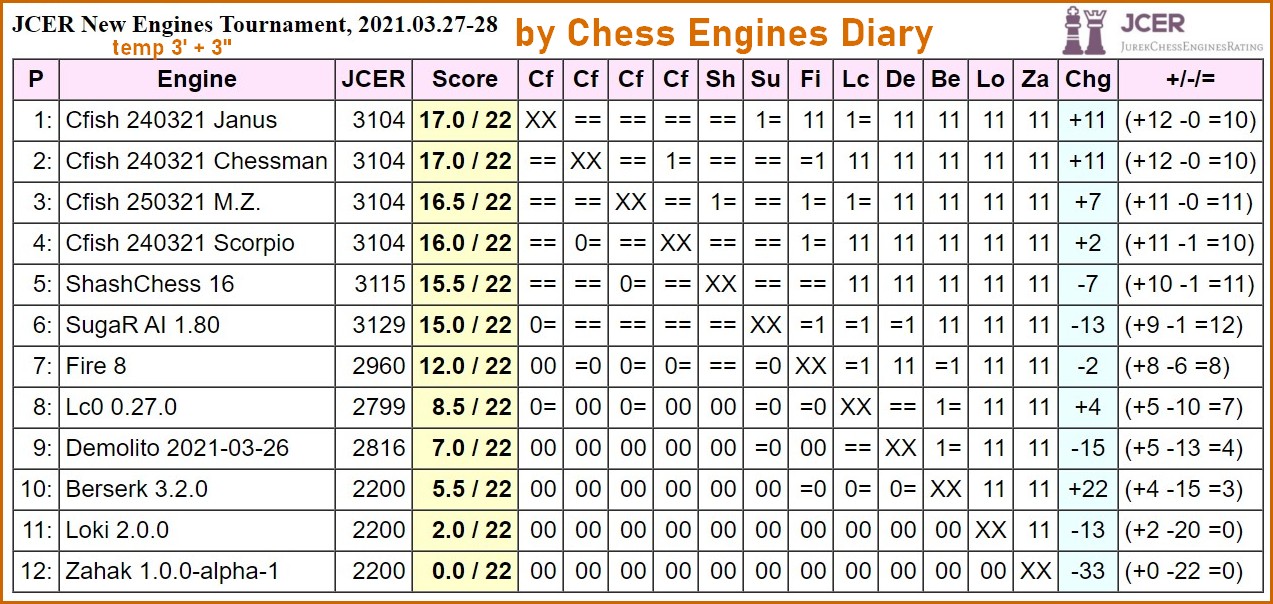 JCER - Android New Engines Tournament, 2021.03.28-29