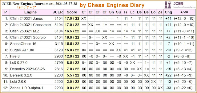 Chess Engines Diary - test tournaments - OpenChess