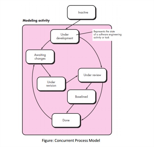 Software Engineering: Concurrent Model | Concurrent Engineering